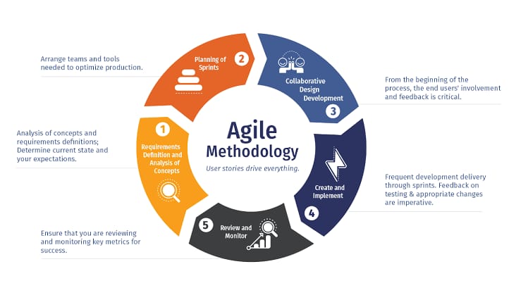 A Thorough Overview of Agile Methodologies: Becoming an Expert in Agile ...