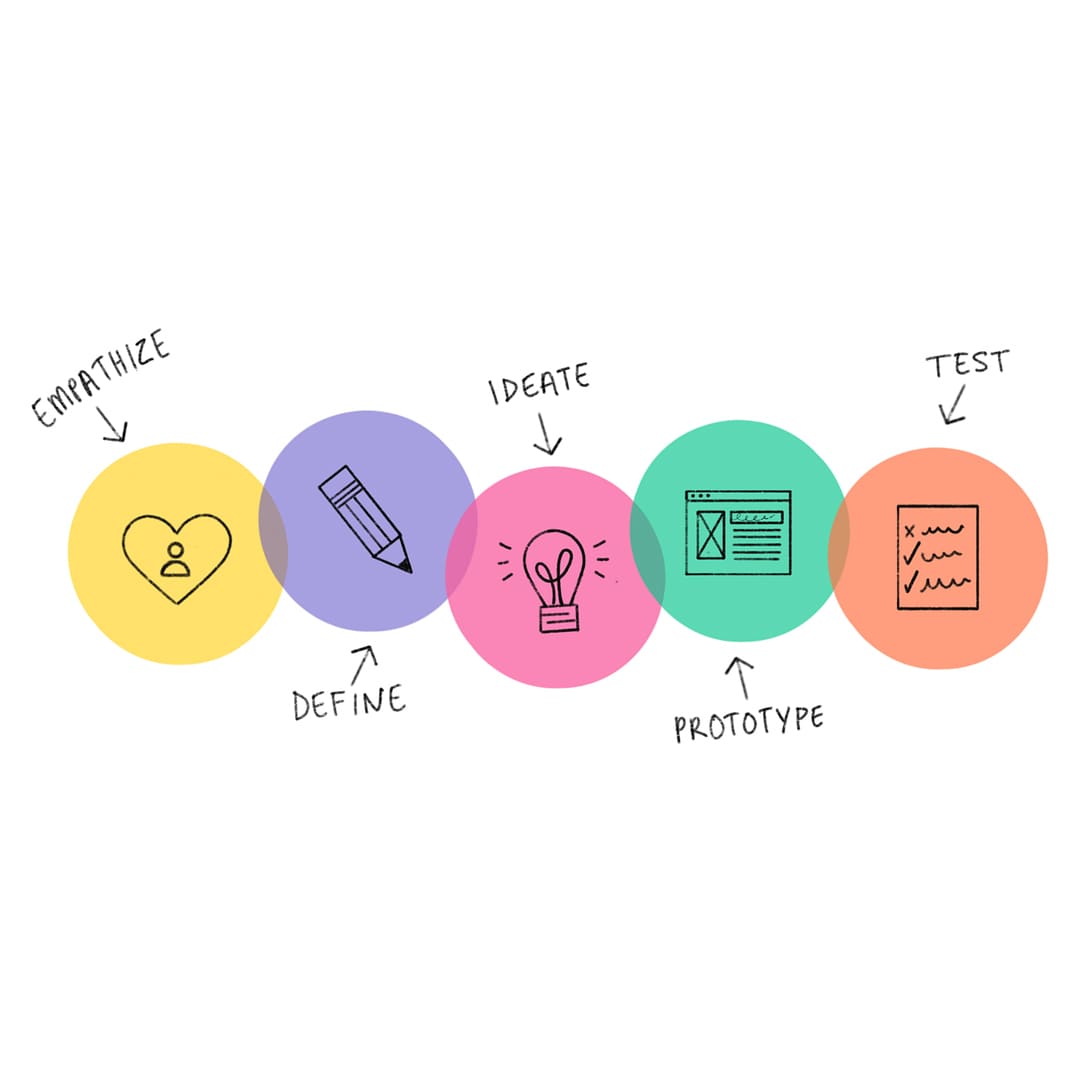 Design Thinking in the UI/UX Process